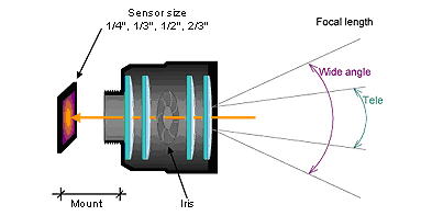 Ý nghĩa các thông số kỹ thuật của Camera quan sát